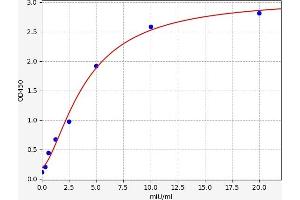 Acid Phosphatase 5, Tartrate Resistant (ACP5) ELISA Kit