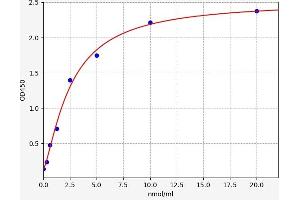 Typical standard curve