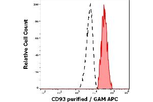 Separation of human monocytes (red-filled) from lymphocytes (black-dashed) in flow cytometry analysis (surface staining) of human peripheral whole blood stained using anti-human CD93 (VIMD2) purified antibody (concentration in sample 0. (CD93 anticorps)