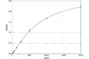 A typical standard curve