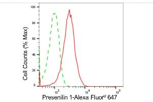 Flow cytometric analysis of presenilin 1 expression in HT- cells using presenilin 1 antibody (ABIN7799897), 1:2,000). (Recombinant Presenilin 1 anticorps)