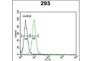 RPL18A Antibody (C-term) (ABIN653086 and ABIN2842682) flow cytometric analysis of 293 cells (right histogram) compared to a negative control cell (left histogram). (RPL18A anticorps  (C-Term))