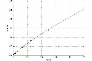 A typical standard curve (ALDH16A1 Kit ELISA)