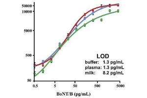 Standard curves for the simultaneous detection of the toxins in buffer, milk and plasma using an ELISA protein microarray.