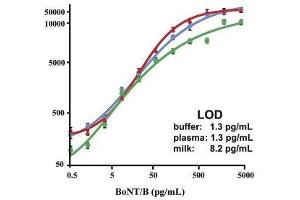 Standard curves for the simultaneous detection of the toxins in buffer, milk and plasma using an ELISA protein microarray. (Botulinum Neurotoxin Type B (BoNT/B) anticorps)
