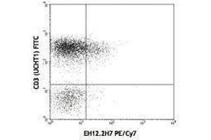Flow Cytometry (FACS) image for anti-Programmed Cell Death 1 (PDCD1) antibody (PE-Cy7) (ABIN2659477)