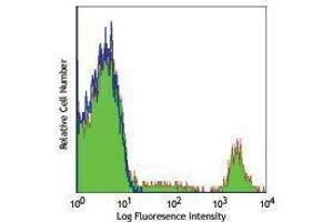 Flow Cytometry (FACS) image for anti-Membrane-Spanning 4-Domains, Subfamily A, Member 1 (MS4A1) antibody (Alexa Fluor 647) (ABIN2657685)