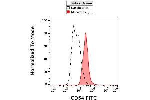 Surface staining of human peripheral blood with anti-CD54 (1H4) FITC.