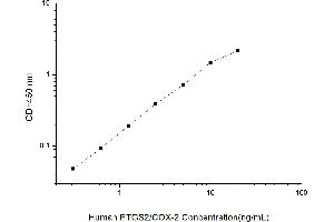 Typical standard curve (PTGS2 Kit ELISA)