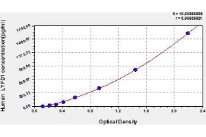Typical Standard Curve (LYPD1 Kit ELISA)
