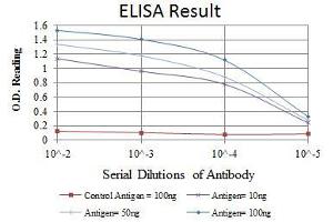 Red: Control Antigen (100 ng), Purple: Antigen (10 ng), Green: Antigen (50 ng), Blue: Antigen (100 ng),