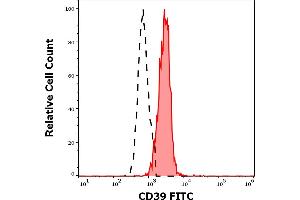 Separation of human monocytes (red-filled) from CD39 negative lymphocytes (black-dashed) in flow cytometry analysis (surface staining) of human peripheral whole blood stained using anti-human CD39 (TU66) FITC antibody (4 μL reagent / 100 μL of peripheral whole blood). (CD39 anticorps  (FITC))
