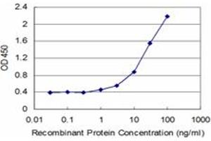 Detection limit for recombinant GST tagged SYN1 is approximately 3ng/ml as a capture antibody.