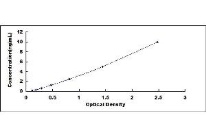 Typical standard curve (CD34 Kit ELISA)