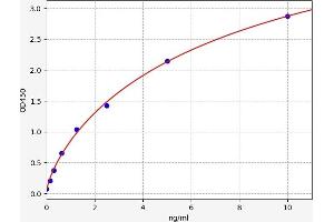 Typical standard curve