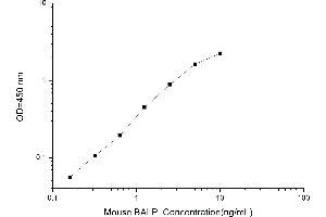 Typical standard curve (ALPB Kit ELISA)