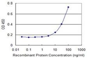Detection limit for recombinant GST tagged KLF8 is 3 ng/ml as a capture antibody.