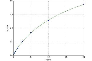 A typical standard curve (TMLHE Kit ELISA)