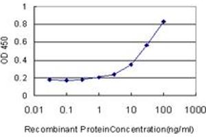Detection limit for recombinant GST tagged MS4A7 is approximately 1ng/ml as a capture antibody.