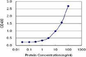 Sandwich ELISA detection sensitivity ranging from 1 ng/mL to 100 ng/mL. (LRG1 (Humain) Matched Antibody Pair)