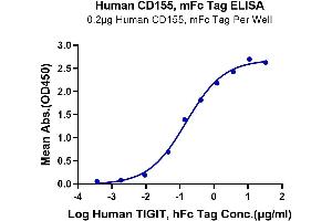 Immobilized Human CD155, mFc Tag at 2 μg/mL (100 μL/Well) on the plate. (Poliovirus Receptor Protein (PVR) (AA 21-343) (mFc Tag))