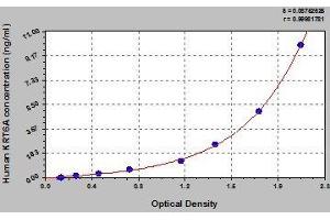 Typical standard curve (KRT6A Kit ELISA)