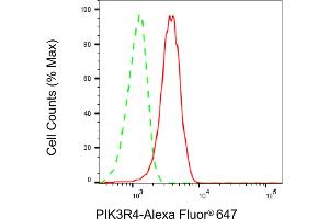 Flow cytometric analysis of PIK3R4 expression in HepG2 cells using PIK3R4 antibody (ABIN7799815), 1:2,000).
