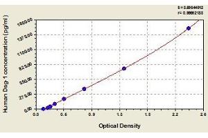 Typical standard curve (Desmoglein 1 Kit ELISA)