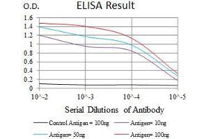 Black line: Control Antigen (100 ng), Purple line: Antigen(10 ng), Blue line: Antigen (50 ng), Red line: Antigen (100 ng),