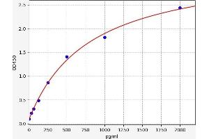 Typical standard curve (DDIT3 Kit ELISA)