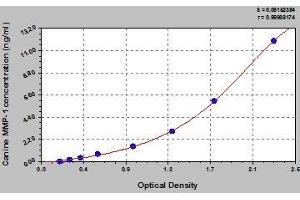 Typical standard curve (MMP1 Kit ELISA)