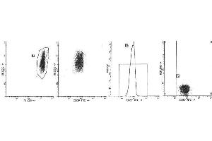 Image no. 1 for anti-CD59 (CD59) antibody (PE) (ABIN1106482) (CD59 anticorps  (PE))