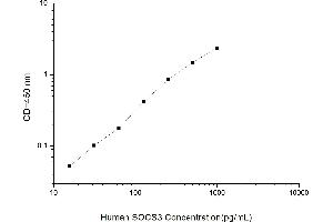 Typical standard curve (SOCS3 Kit ELISA)