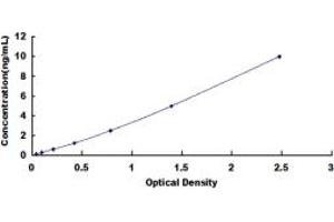 Typical standard curve (ACP2 Kit ELISA)