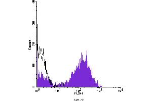 Flow Cytometry (FACS) image for anti-CD5 (CD5) antibody (PE) (ABIN2144759)