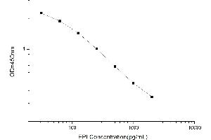 Typical standard curve (EPI Kit ELISA)