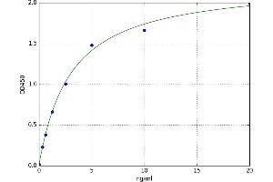 A typical standard curve (SRSF1 Kit ELISA)