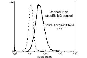 Flow Cytometry analysis using Mouse Anti-Acrolein Monoclonal Antibody, Clone 2H2 . (Acrolein anticorps  (APC))