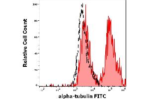 Separation of HeLa cells stained using anti-human alpha-tubulin (TU-01) FITC antibody (concentration in sample 5 μg/mL, red-filled) from HeLa cells stained using mouse IgG1 isotype control (MOPC-21) FITC antibody (concentration in sample 5 μg/mL, same as alpha-tubulin FITC concentration, black-dashed) in flow cytometry analysis (intracellular staining) of HeLa cell suspension.