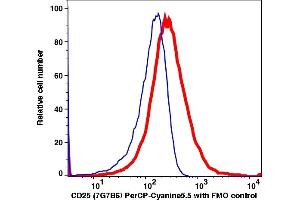 Flow Cytometry (FACS) image for anti-Interleukin 2 Receptor, alpha (IL2RA) antibody (PerCP-Cy5.5) (ABIN7076479)