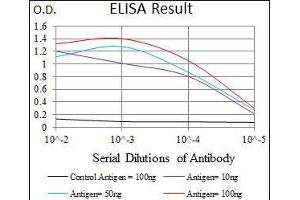 Black line: Control Antigen (100 ng), Purple line: Antigen(10 ng), Blue line: Antigen (50 ng), Red line: Antigen (100 ng),