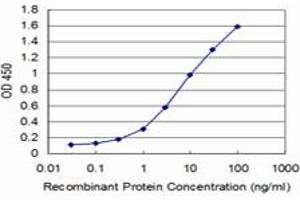 Detection limit for recombinant GST tagged JAG2 is approximately 0.