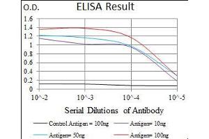 Black line: Control Antigen (100 ng), Purple line: Antigen(10 ng), Blue line: Antigen (50 ng), Red line: Antigen (100 ng),
