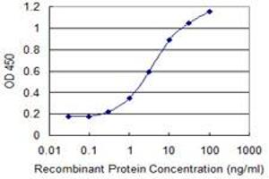 Detection limit for recombinant GST tagged PHF7 is 0.