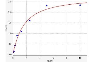 Typical standard curve (IRF8 Kit ELISA)