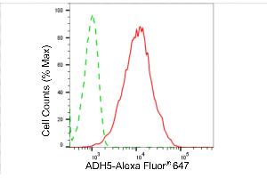 Flow cytometric analysis of ADH5 expression in HepG2 cells using ADH5 antibody (ABIN7797553), 1:2,000). (Recombinant ADH5 anticorps)