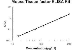 Mouse Tissue Factor/F3 PicoKine ELISA Kit standard curve