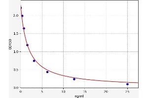 Typical standard curve (Cortisol Kit ELISA)