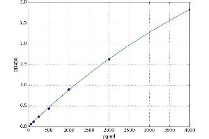 A typical standard curve (Amphiregulin Kit ELISA)