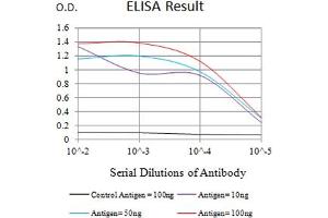 Black line: Control Antigen (100 ng),Purple line: Antigen (10 ng), Blue line: Antigen (50 ng), Red line:Antigen (100 ng)